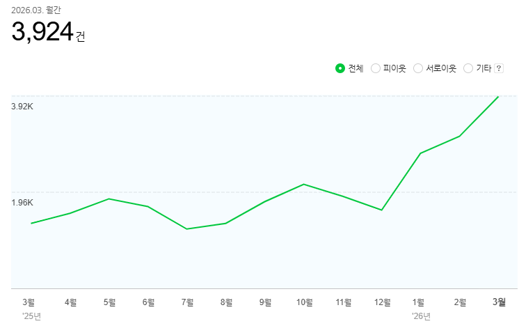 블로그 월간 방문자 추이